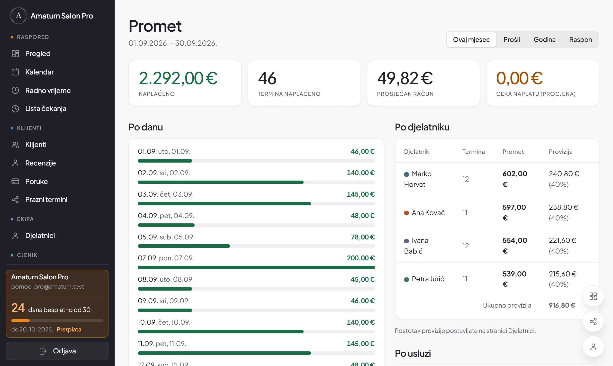 Promet salona po danu i po djelatniku